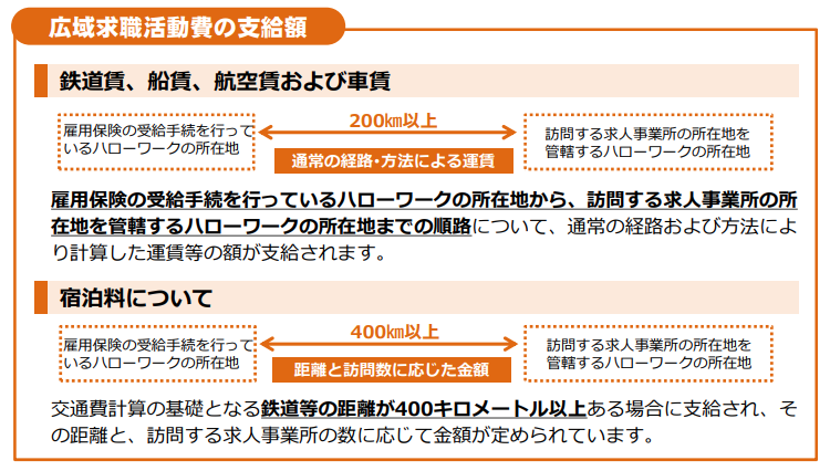 広域求職活動費-支給額