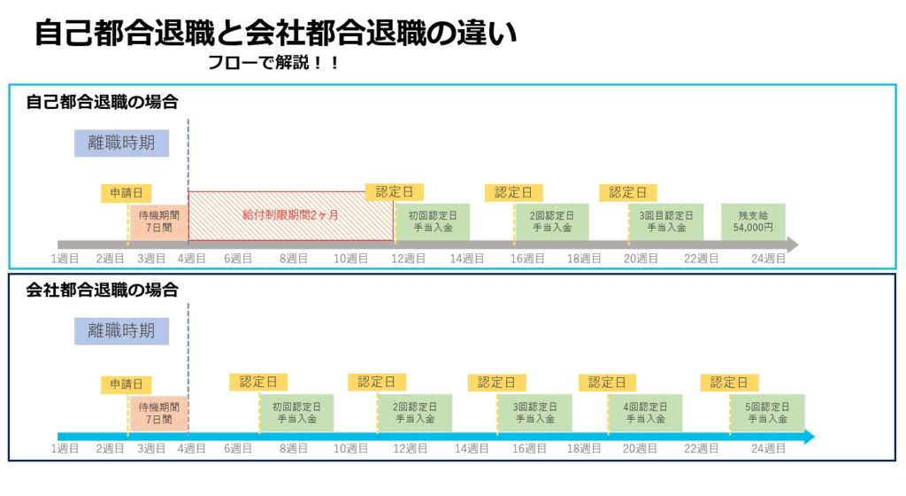 自己都合退職と会社都合退職の違い(失業保険をもらう事できるタイミングについて)
