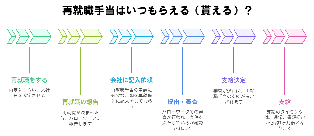 再就職手当はいつもらえる(貰える)?