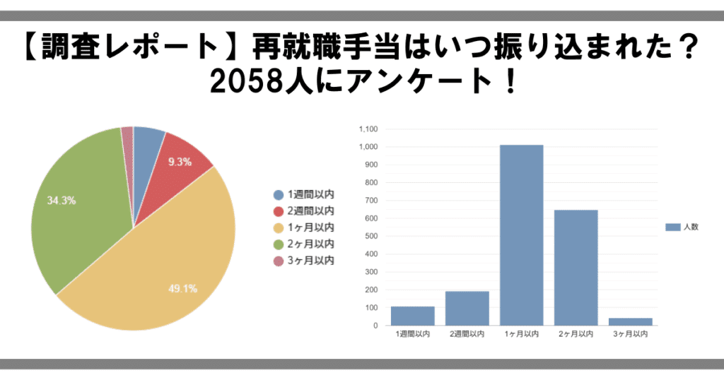 再就職手当いつもらえるのか?アンケート結果