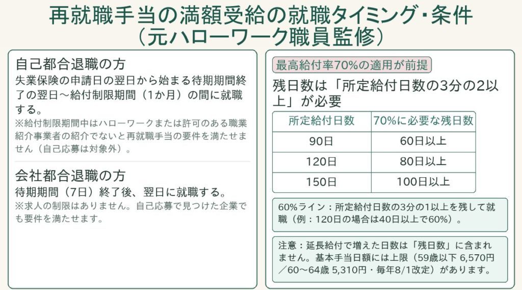 再就職手当の満額受給の就職タイミング・条件(元ハローワーク職員監修)