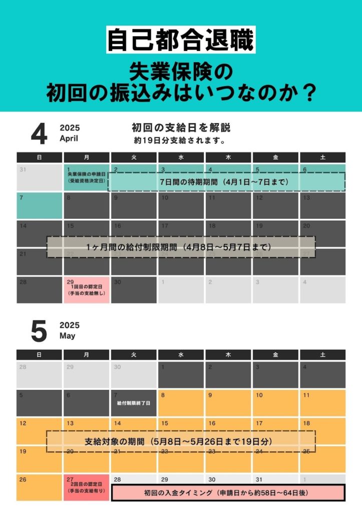 自己都合退職の場合は振込まで最短でも約1ヵ月半