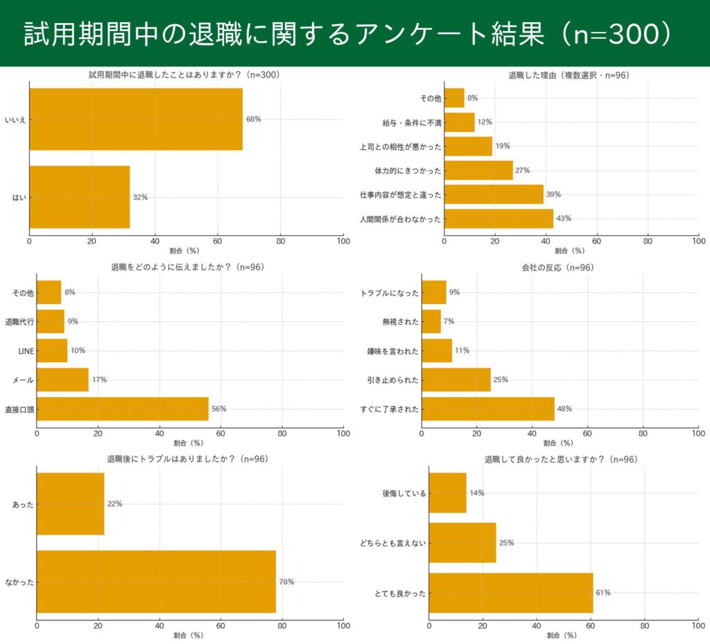 試用期間中の退職に関するリアルなアンケート結果（n=300）