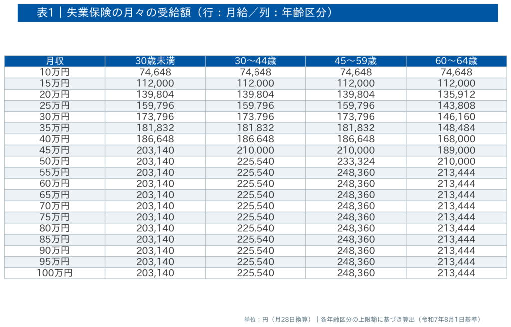失業保険の受給手取り額【早見表】
