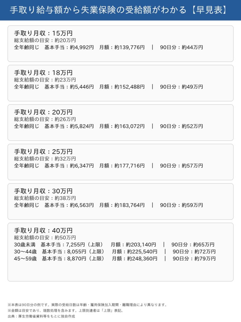 手取り給与額から失業保険の受給額がわかる【早見表】
