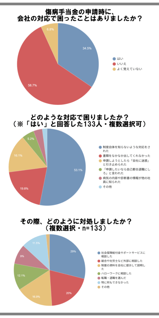 傷病手当金の申請時会社の対応で困ったことはありましたか?のアンケート結果