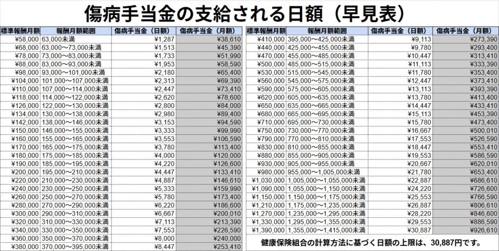 傷病手当金 支給金額の早見表